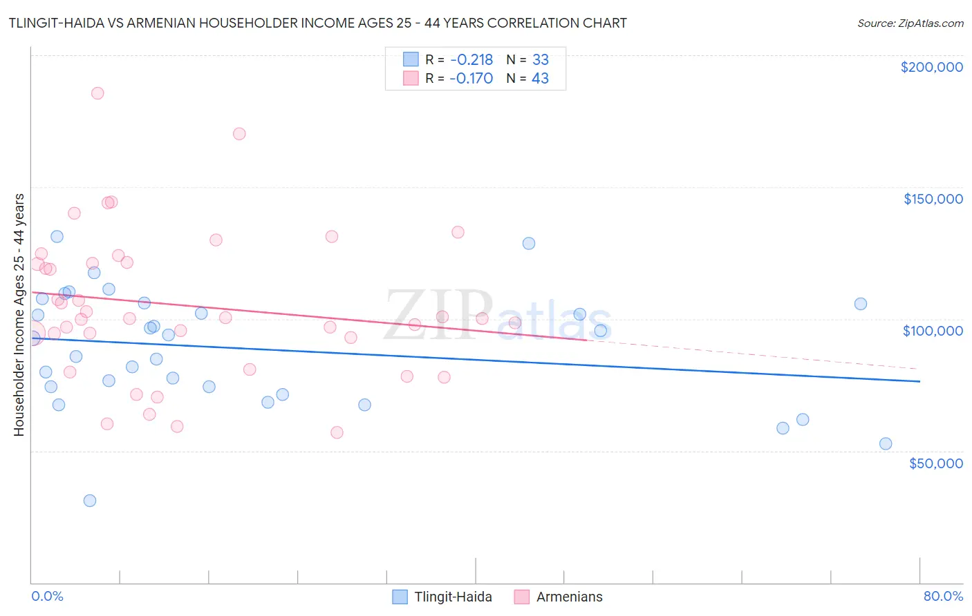 Tlingit-Haida vs Armenian Householder Income Ages 25 - 44 years