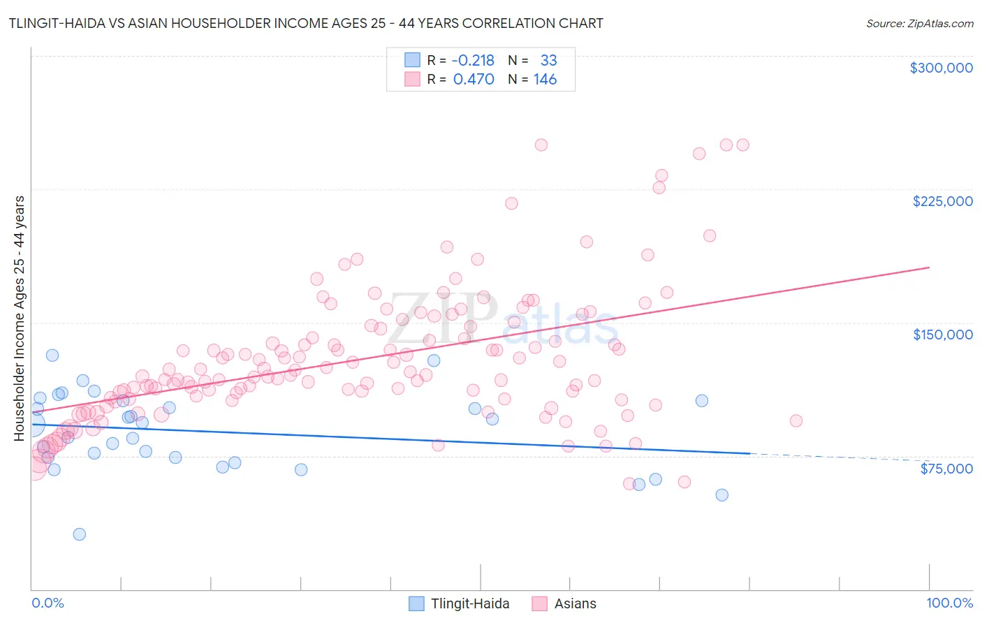Tlingit-Haida vs Asian Householder Income Ages 25 - 44 years