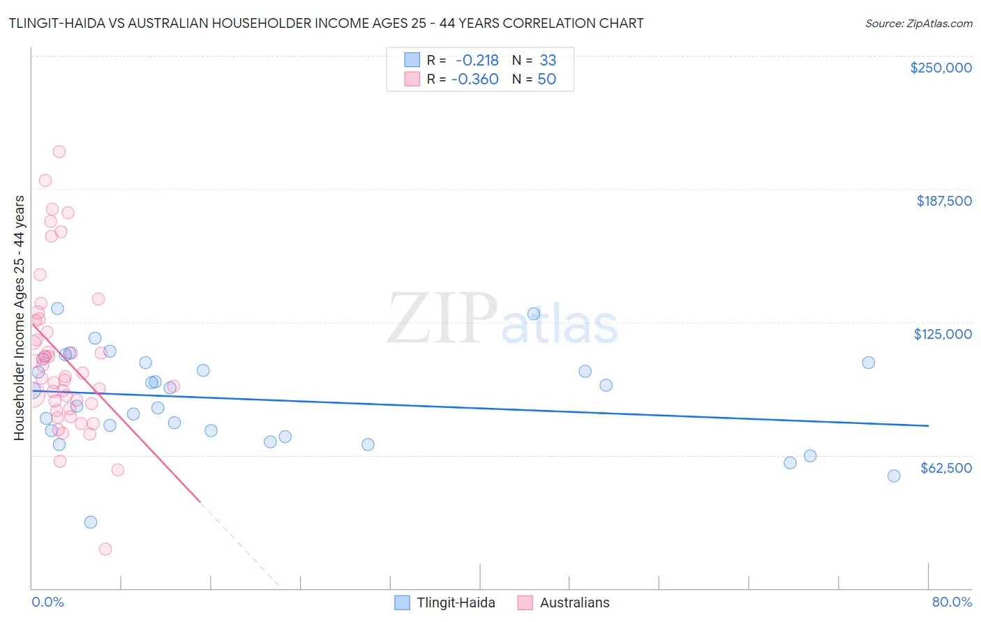 Tlingit-Haida vs Australian Householder Income Ages 25 - 44 years