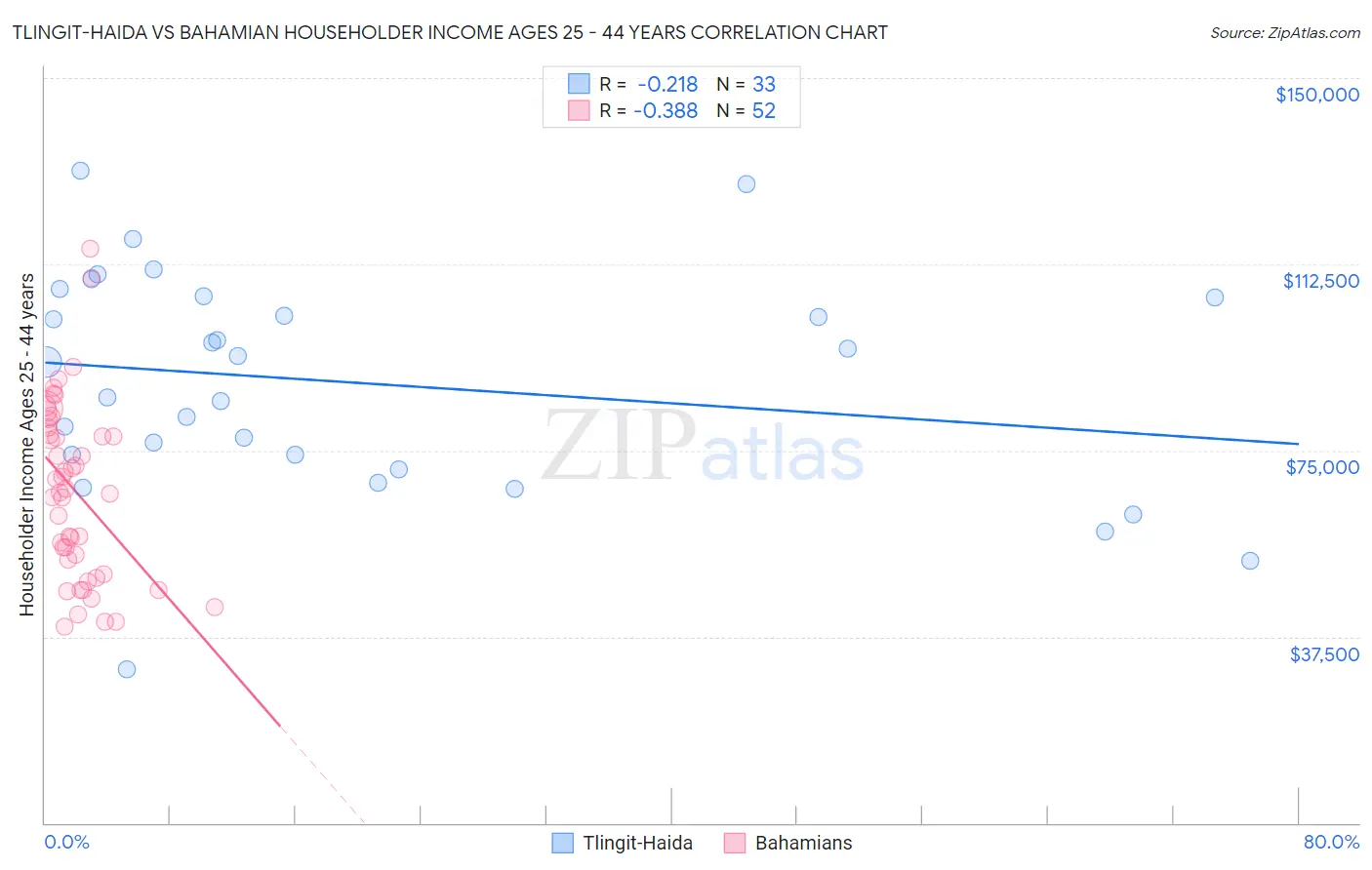 Tlingit-Haida vs Bahamian Householder Income Ages 25 - 44 years