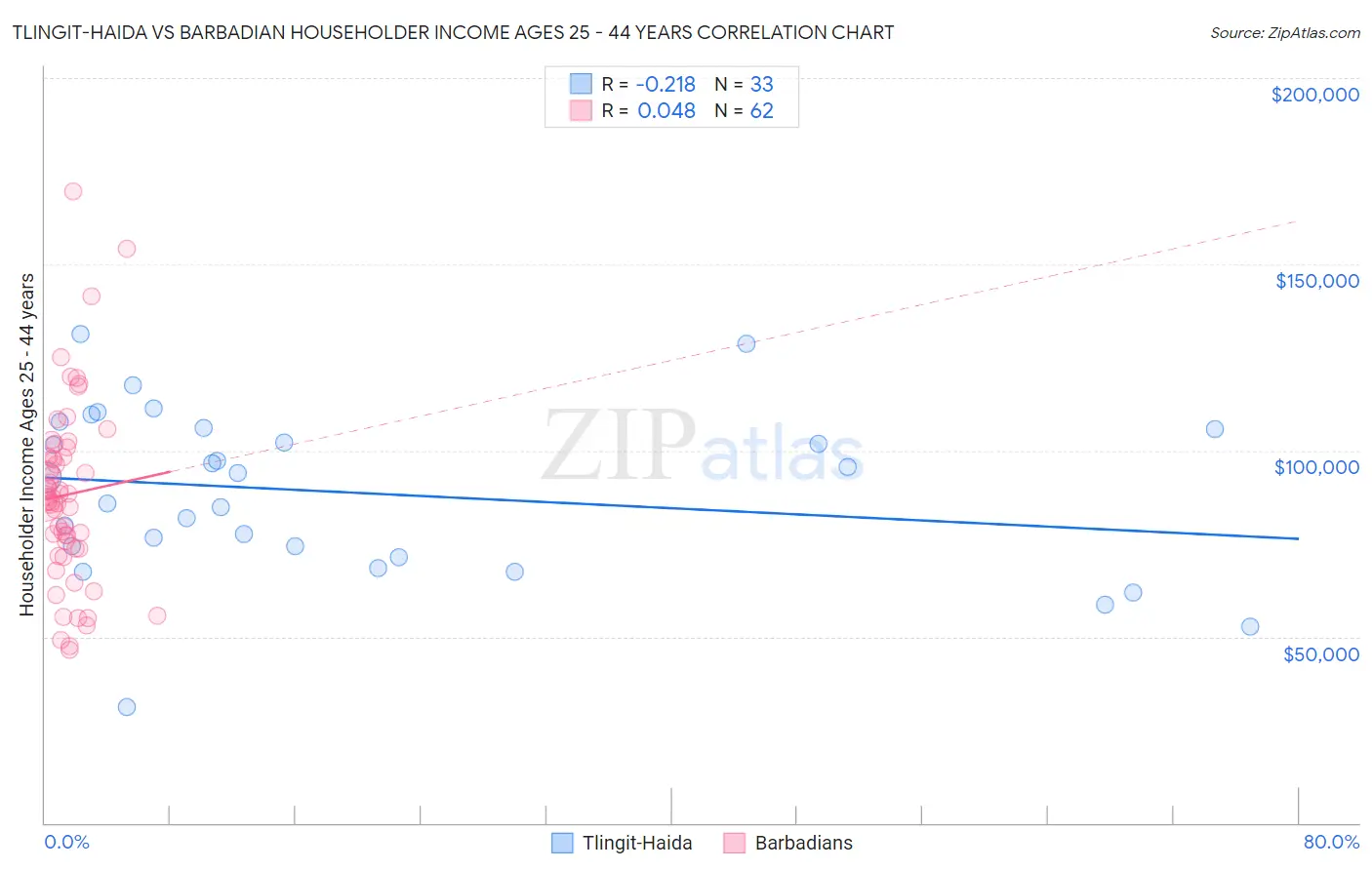 Tlingit-Haida vs Barbadian Householder Income Ages 25 - 44 years