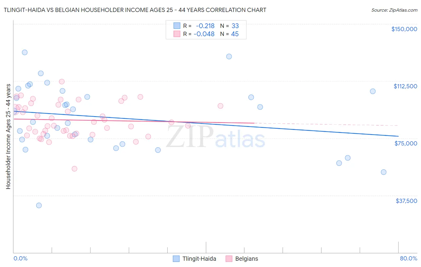 Tlingit-Haida vs Belgian Householder Income Ages 25 - 44 years