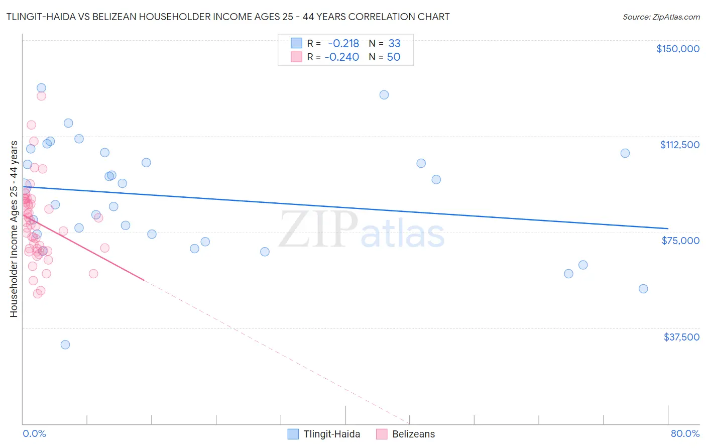 Tlingit-Haida vs Belizean Householder Income Ages 25 - 44 years