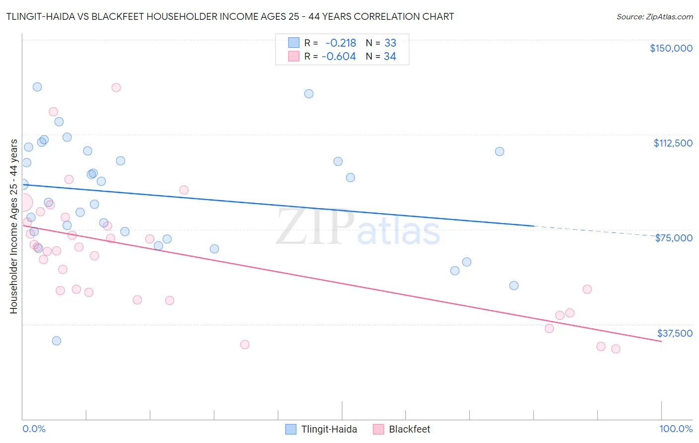 Tlingit-Haida vs Blackfeet Householder Income Ages 25 - 44 years