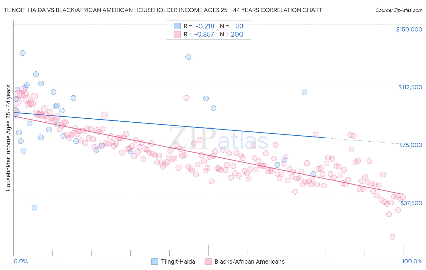 Tlingit-Haida vs Black/African American Householder Income Ages 25 - 44 years