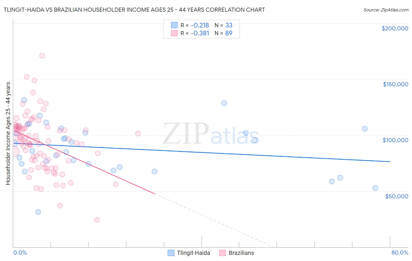 Tlingit-Haida vs Brazilian Householder Income Ages 25 - 44 years