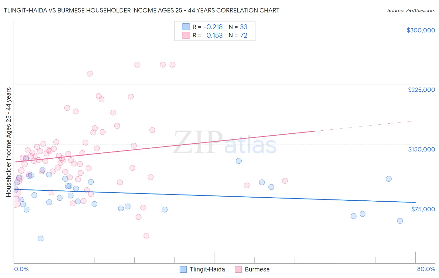 Tlingit-Haida vs Burmese Householder Income Ages 25 - 44 years