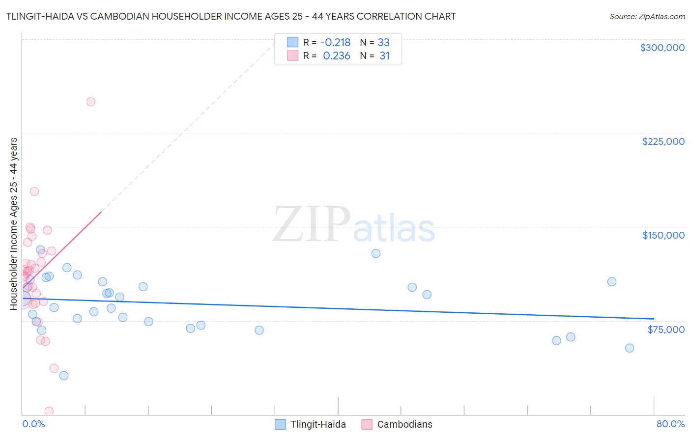Tlingit-Haida vs Cambodian Householder Income Ages 25 - 44 years
