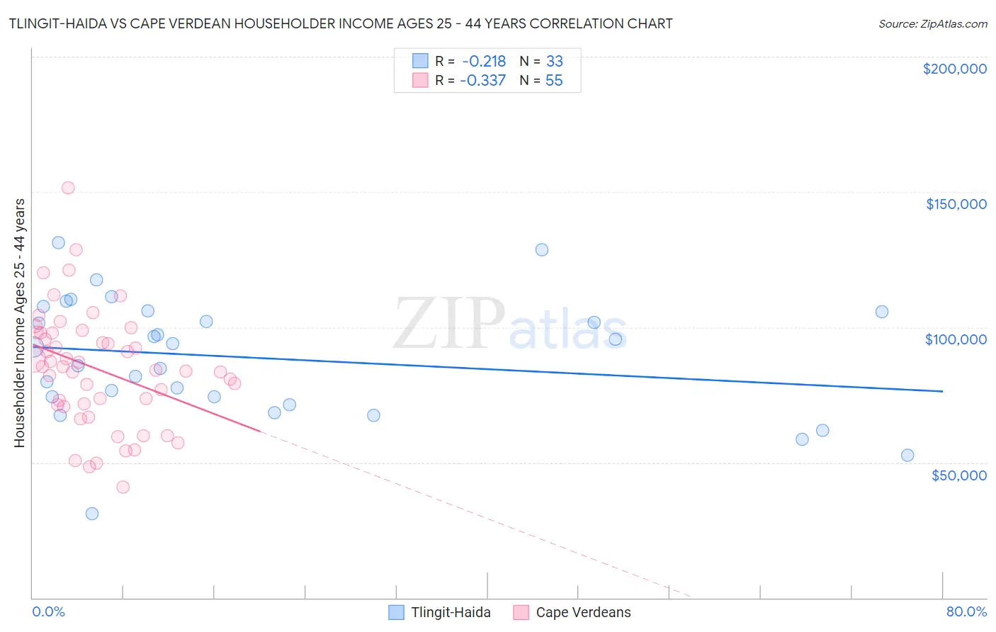 Tlingit-Haida vs Cape Verdean Householder Income Ages 25 - 44 years
