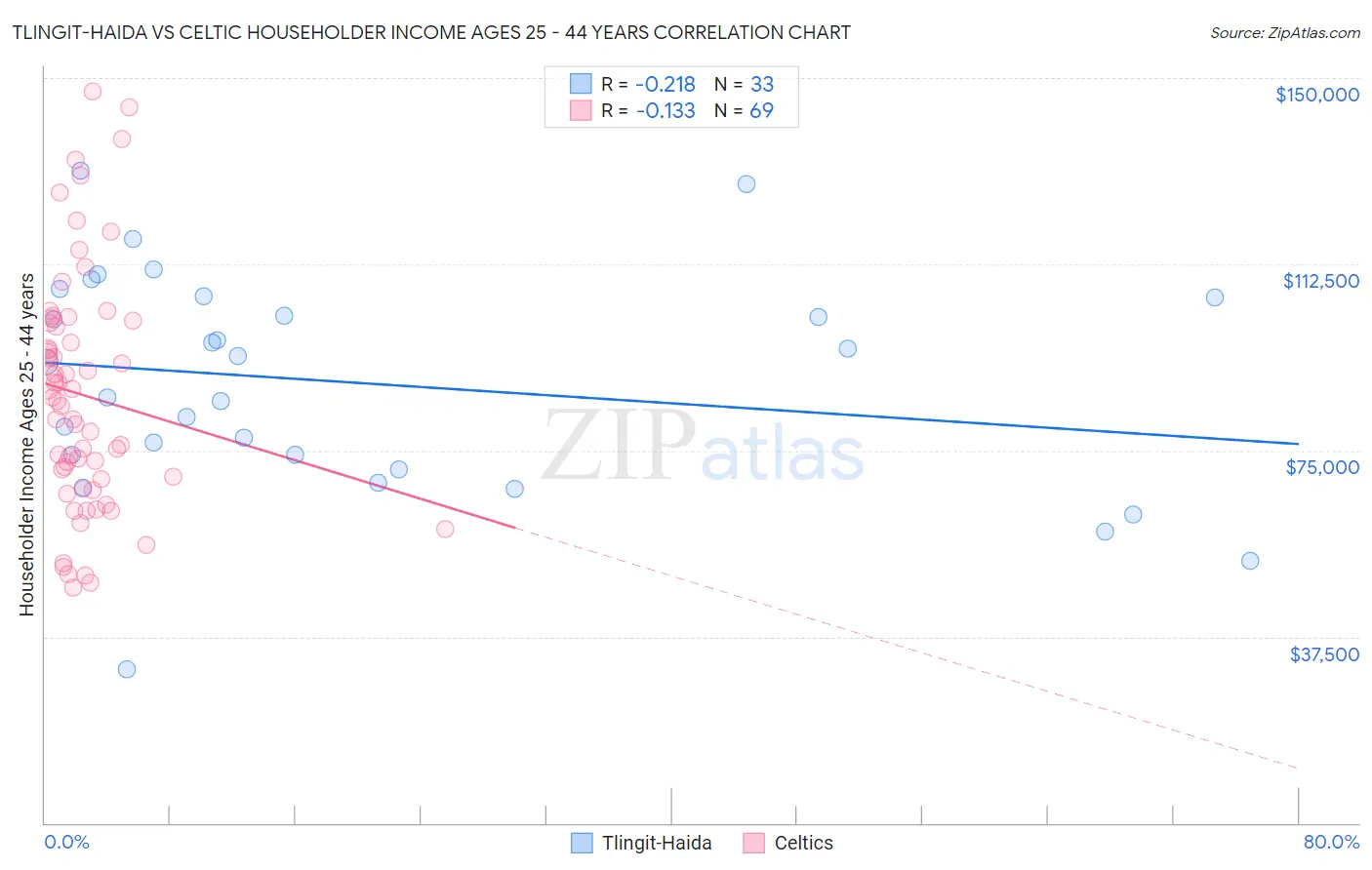 Tlingit-Haida vs Celtic Householder Income Ages 25 - 44 years