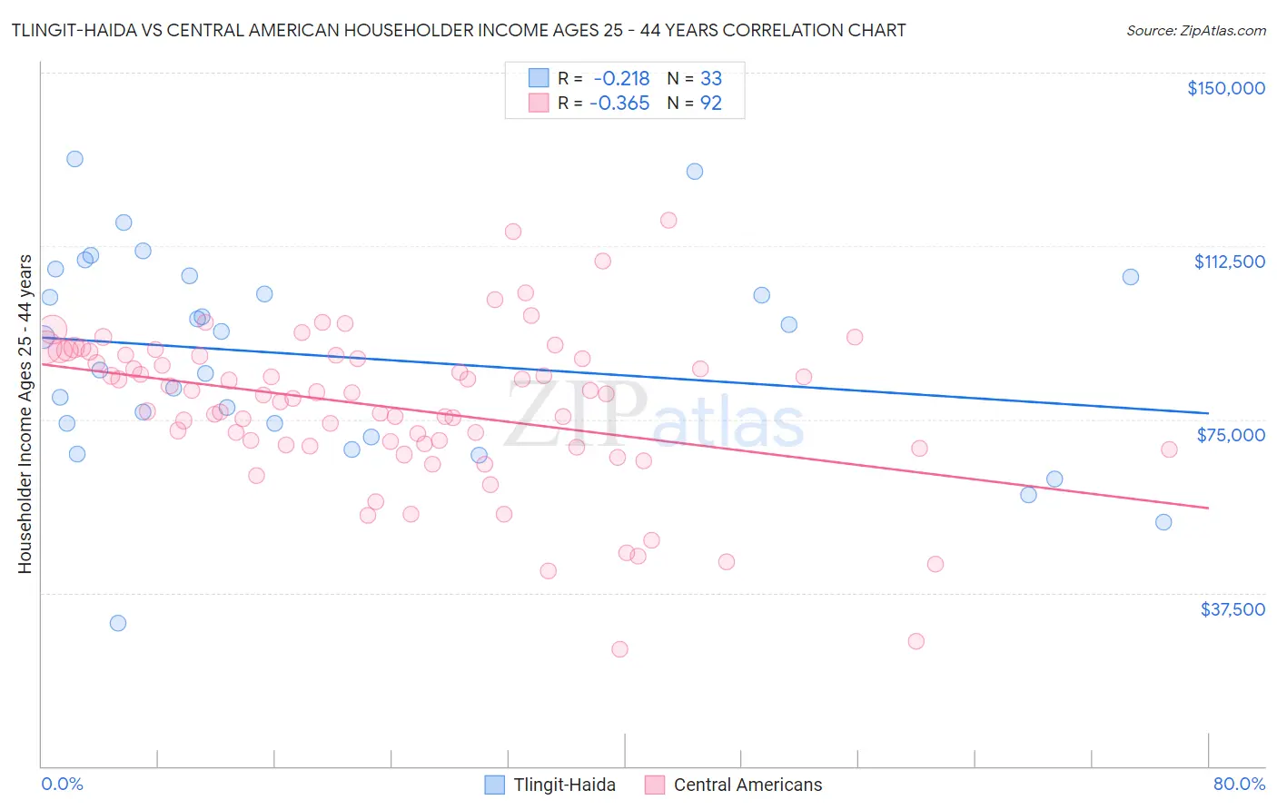 Tlingit-Haida vs Central American Householder Income Ages 25 - 44 years