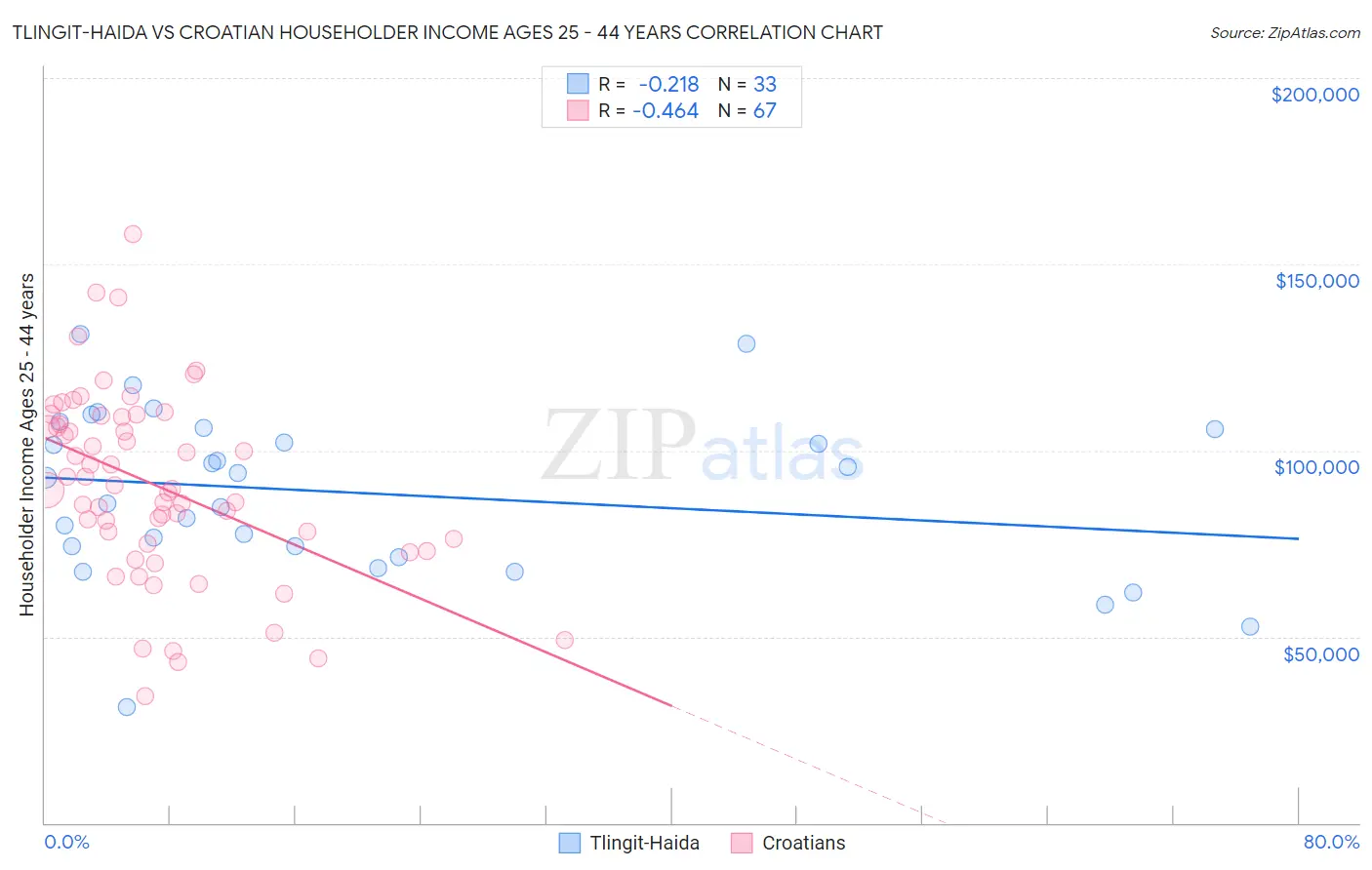 Tlingit-Haida vs Croatian Householder Income Ages 25 - 44 years