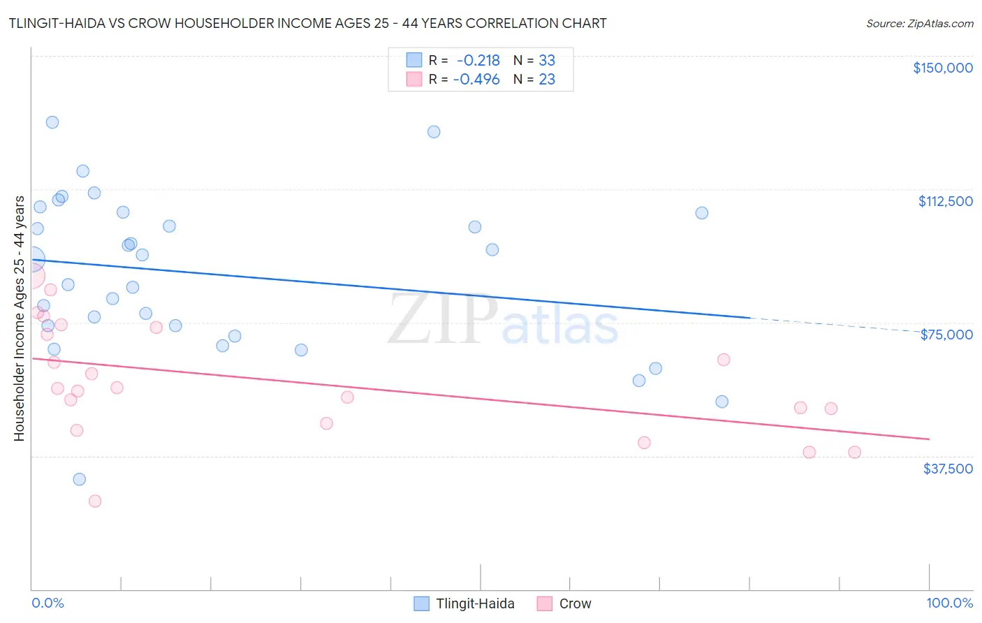 Tlingit-Haida vs Crow Householder Income Ages 25 - 44 years