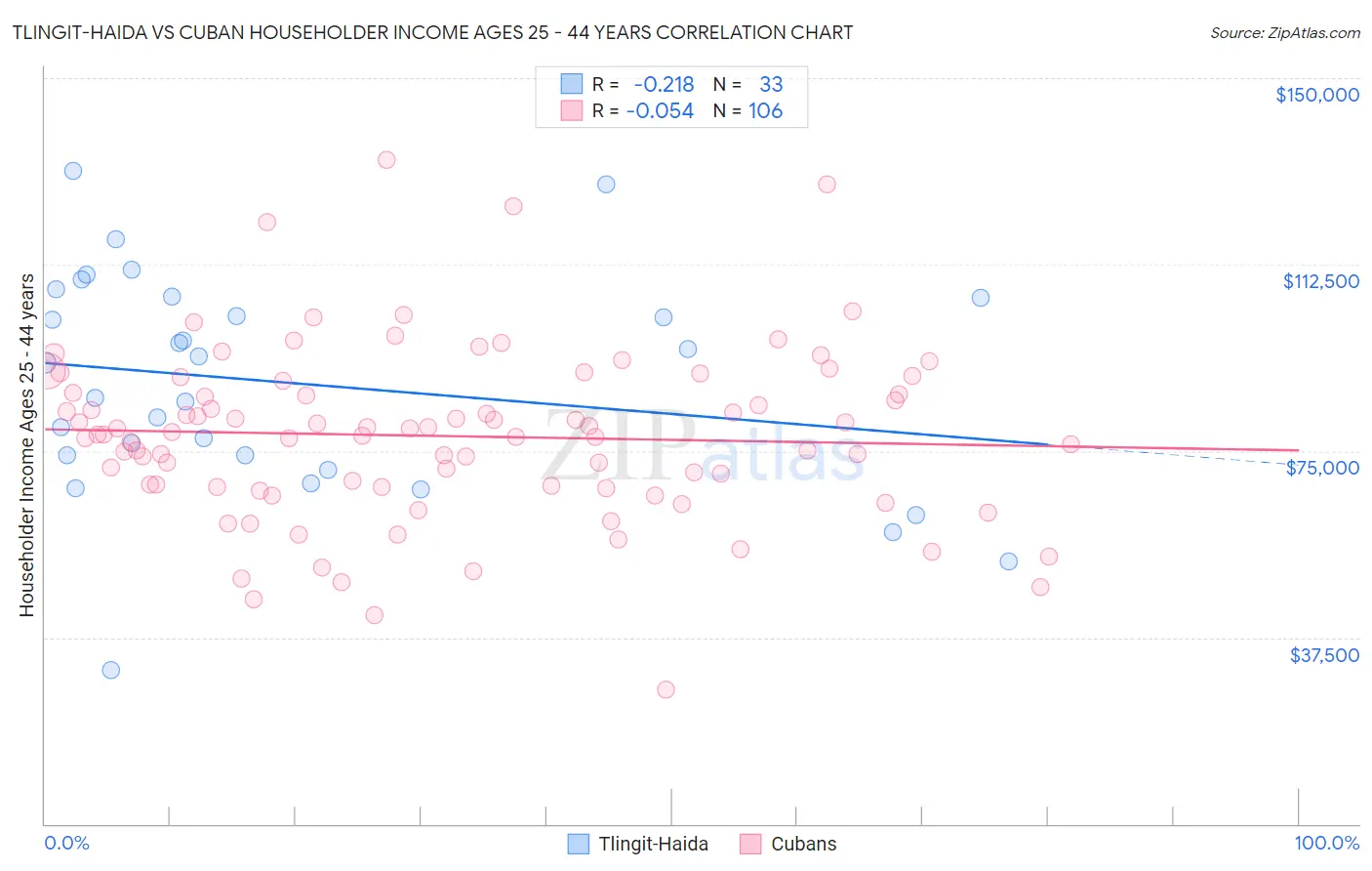 Tlingit-Haida vs Cuban Householder Income Ages 25 - 44 years