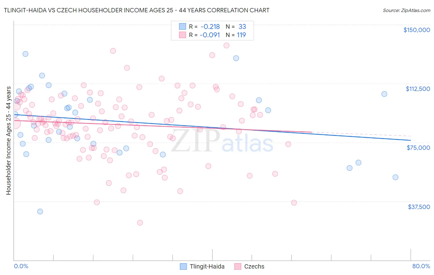Tlingit-Haida vs Czech Householder Income Ages 25 - 44 years