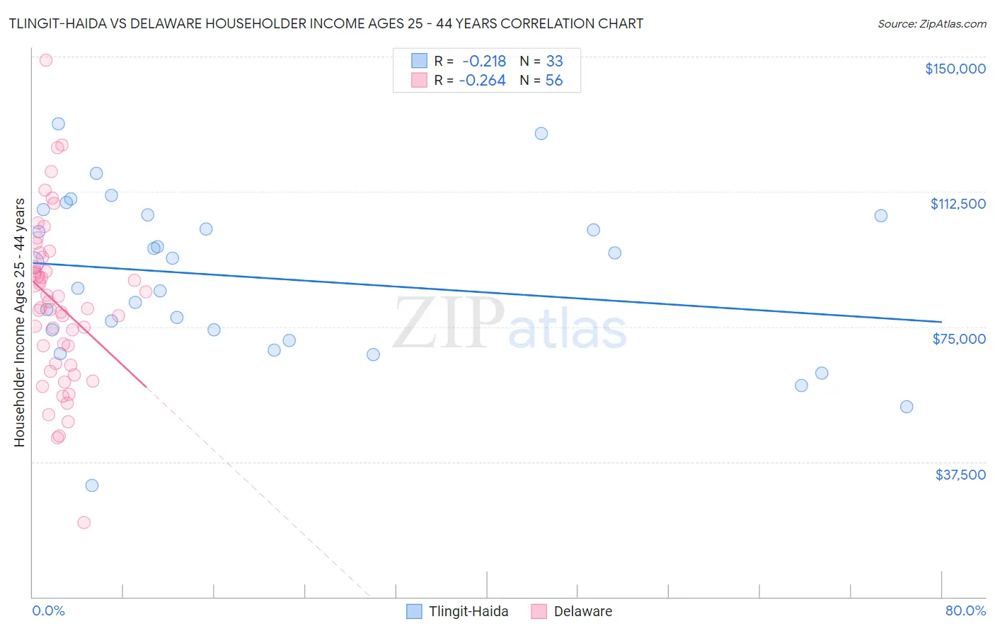 Tlingit-Haida vs Delaware Householder Income Ages 25 - 44 years