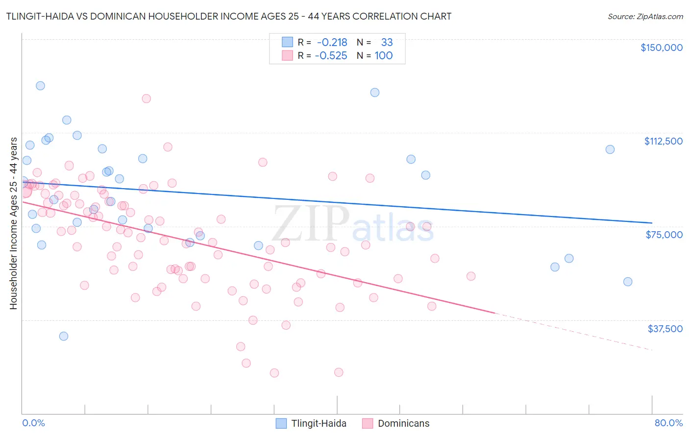 Tlingit-Haida vs Dominican Householder Income Ages 25 - 44 years