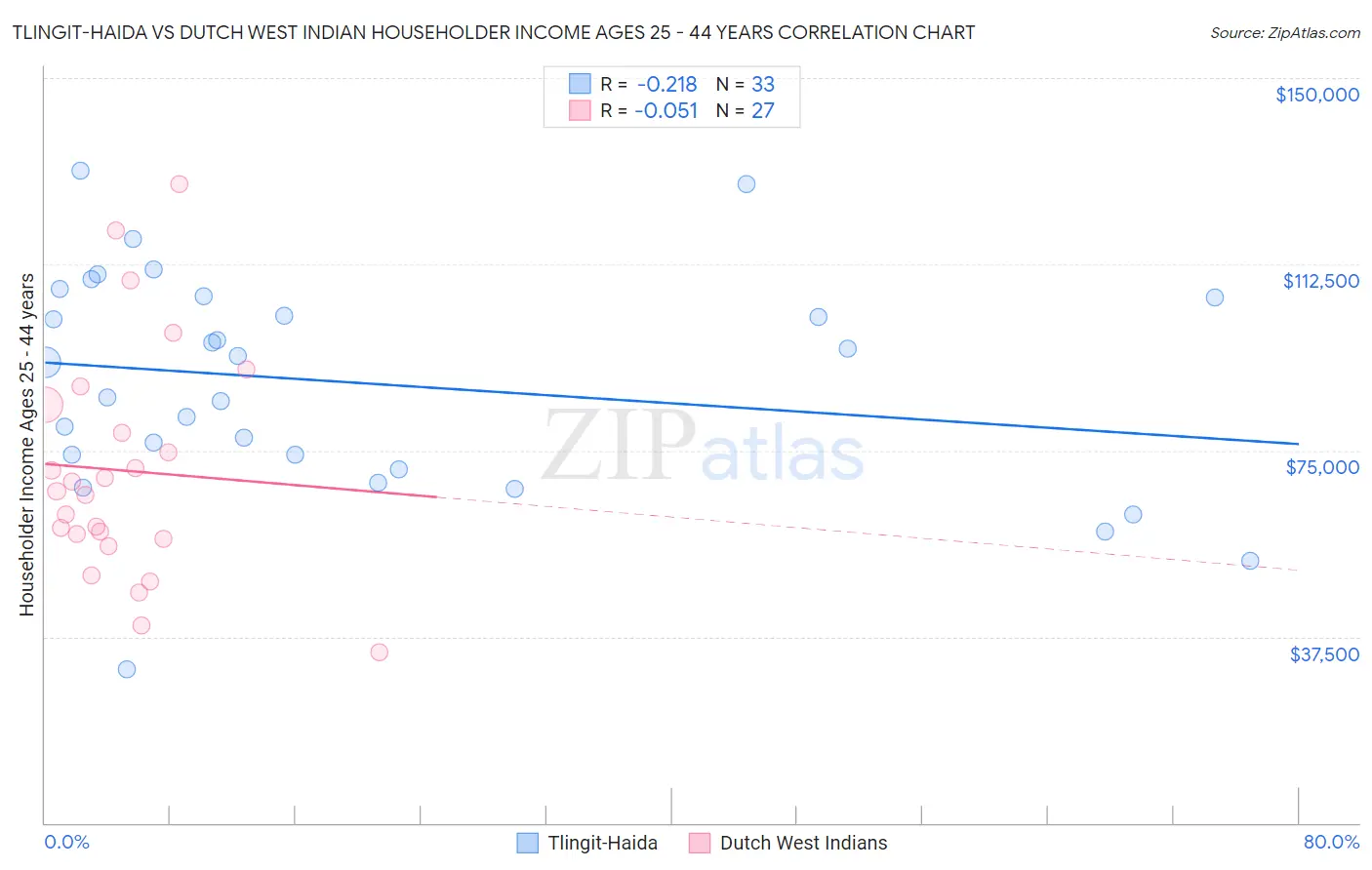 Tlingit-Haida vs Dutch West Indian Householder Income Ages 25 - 44 years