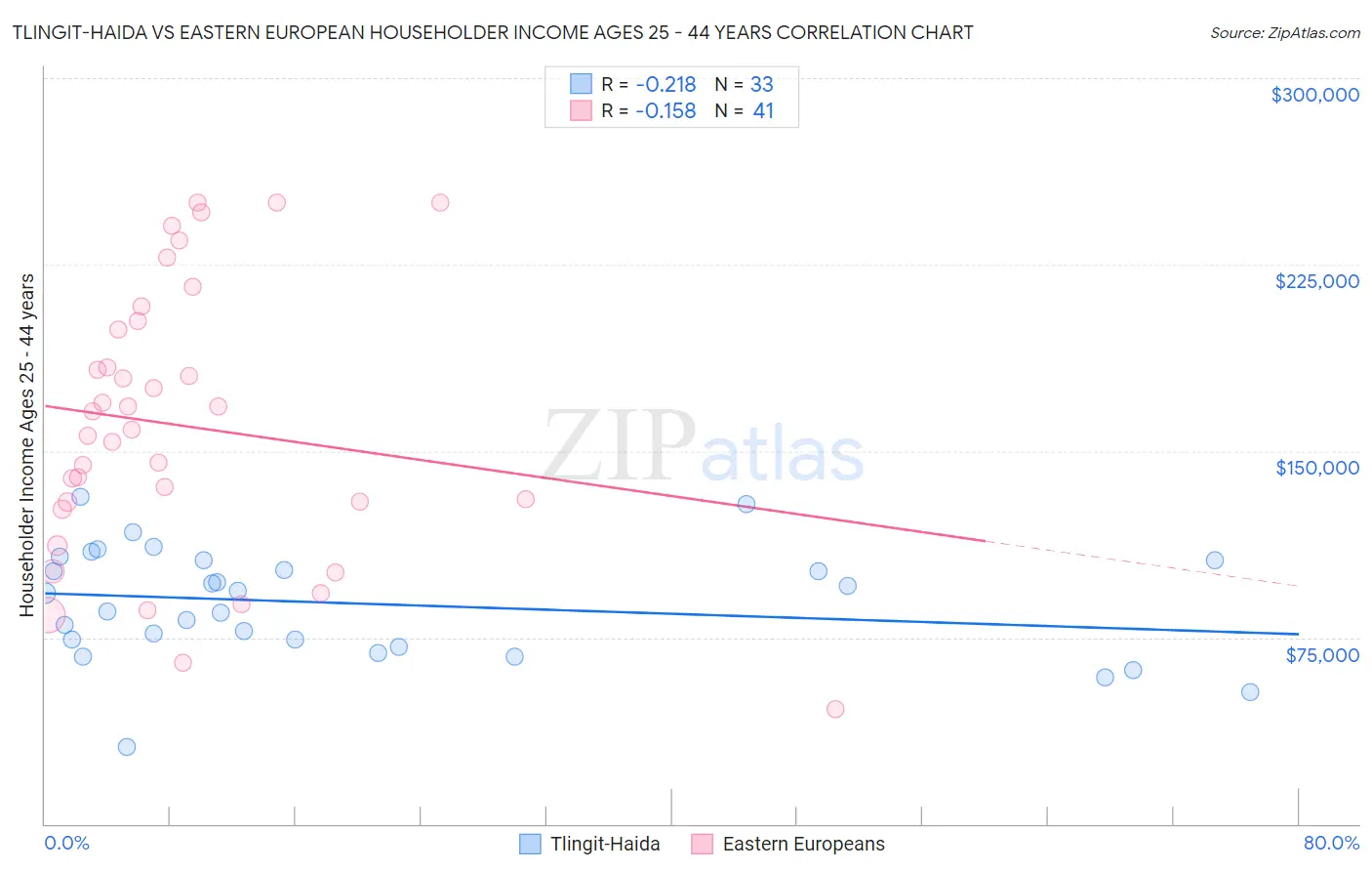 Tlingit-Haida vs Eastern European Householder Income Ages 25 - 44 years