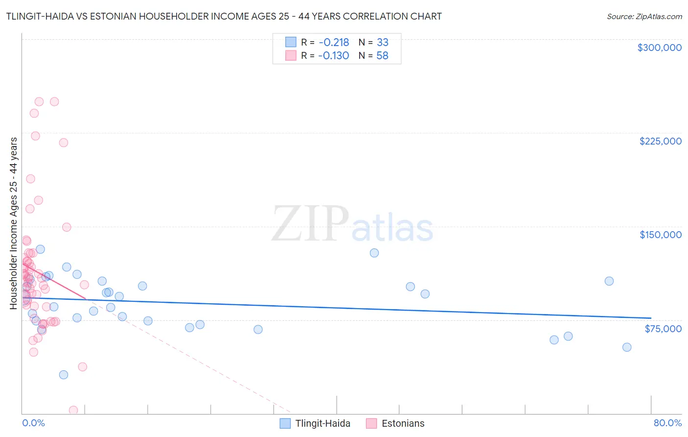 Tlingit-Haida vs Estonian Householder Income Ages 25 - 44 years