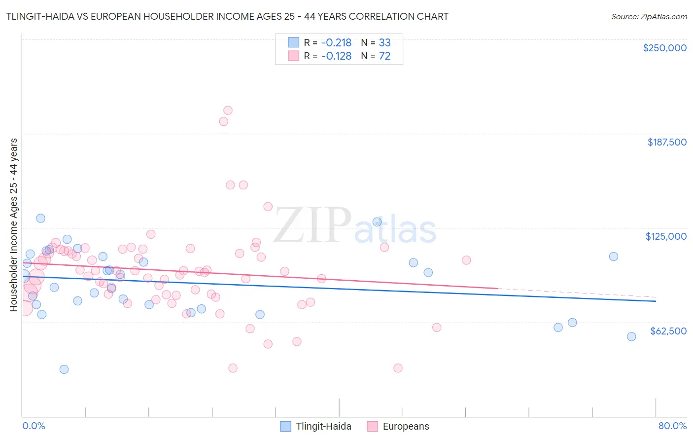 Tlingit-Haida vs European Householder Income Ages 25 - 44 years