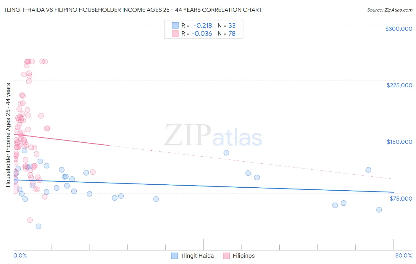 Tlingit-Haida vs Filipino Householder Income Ages 25 - 44 years