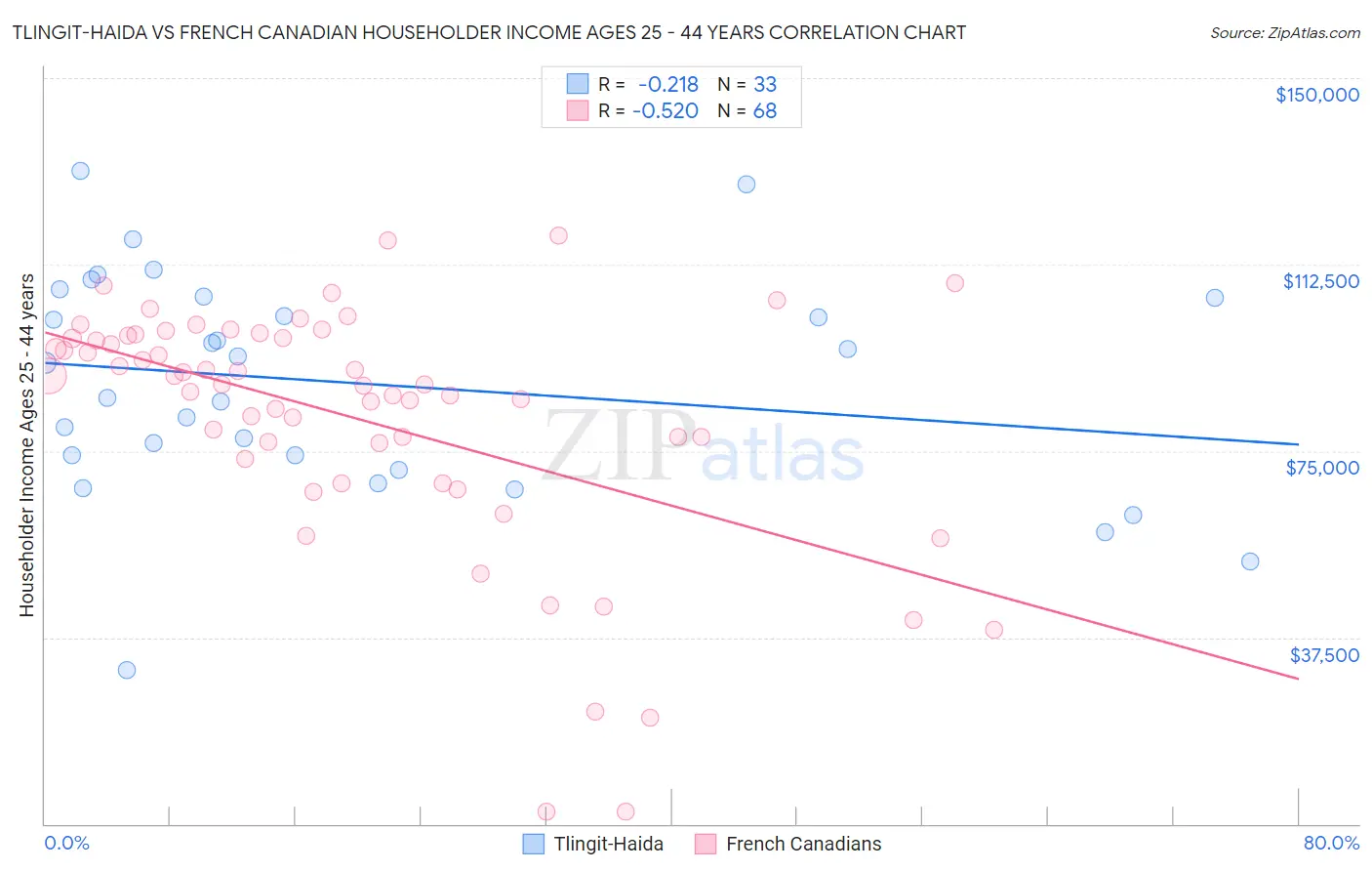 Tlingit-Haida vs French Canadian Householder Income Ages 25 - 44 years
