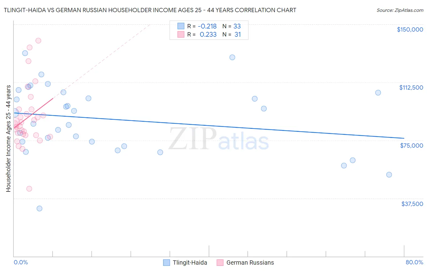 Tlingit-Haida vs German Russian Householder Income Ages 25 - 44 years