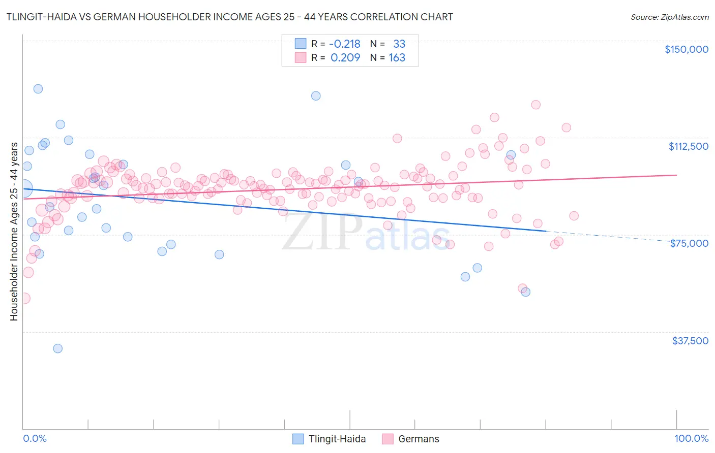 Tlingit-Haida vs German Householder Income Ages 25 - 44 years