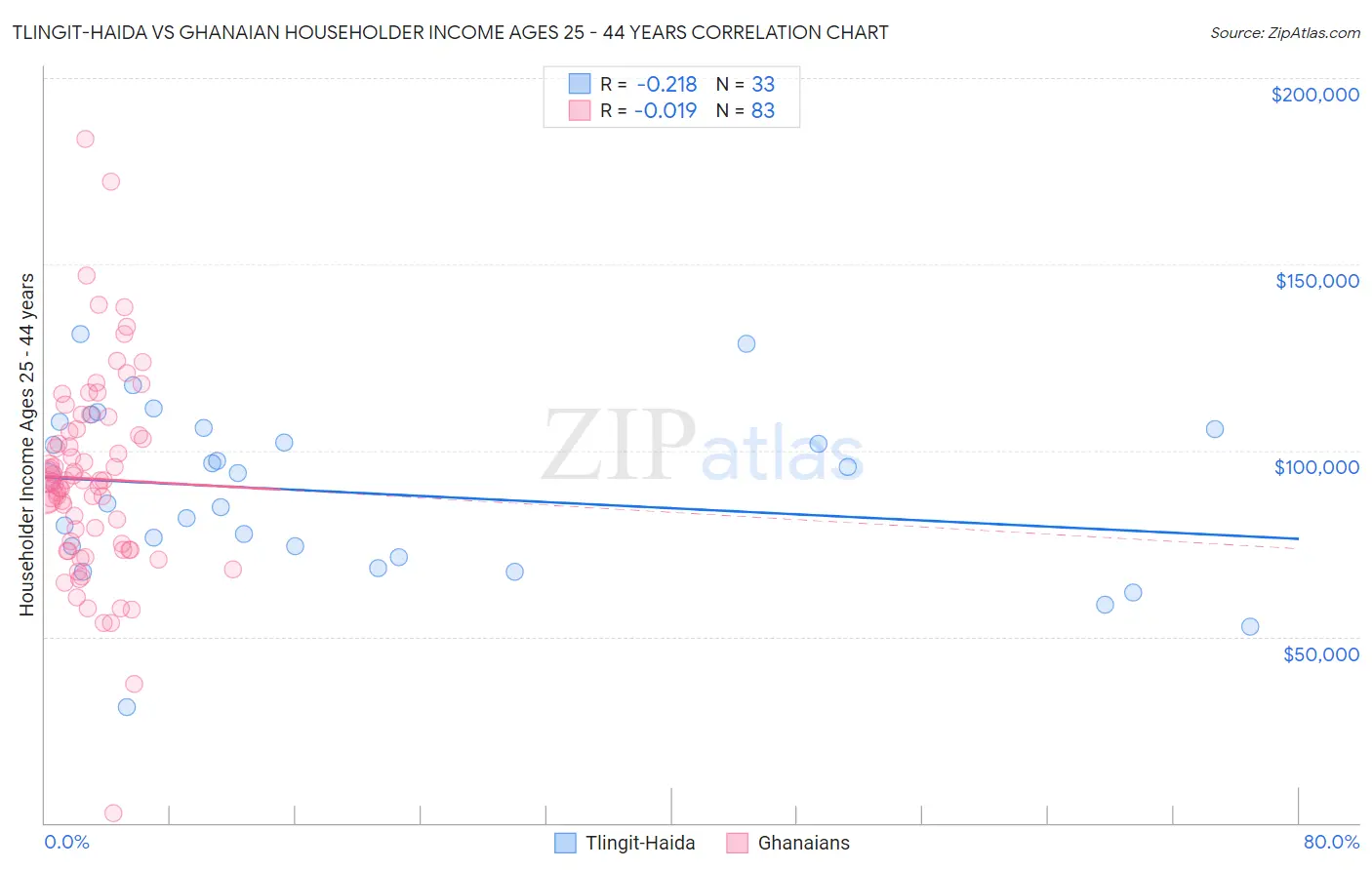 Tlingit-Haida vs Ghanaian Householder Income Ages 25 - 44 years