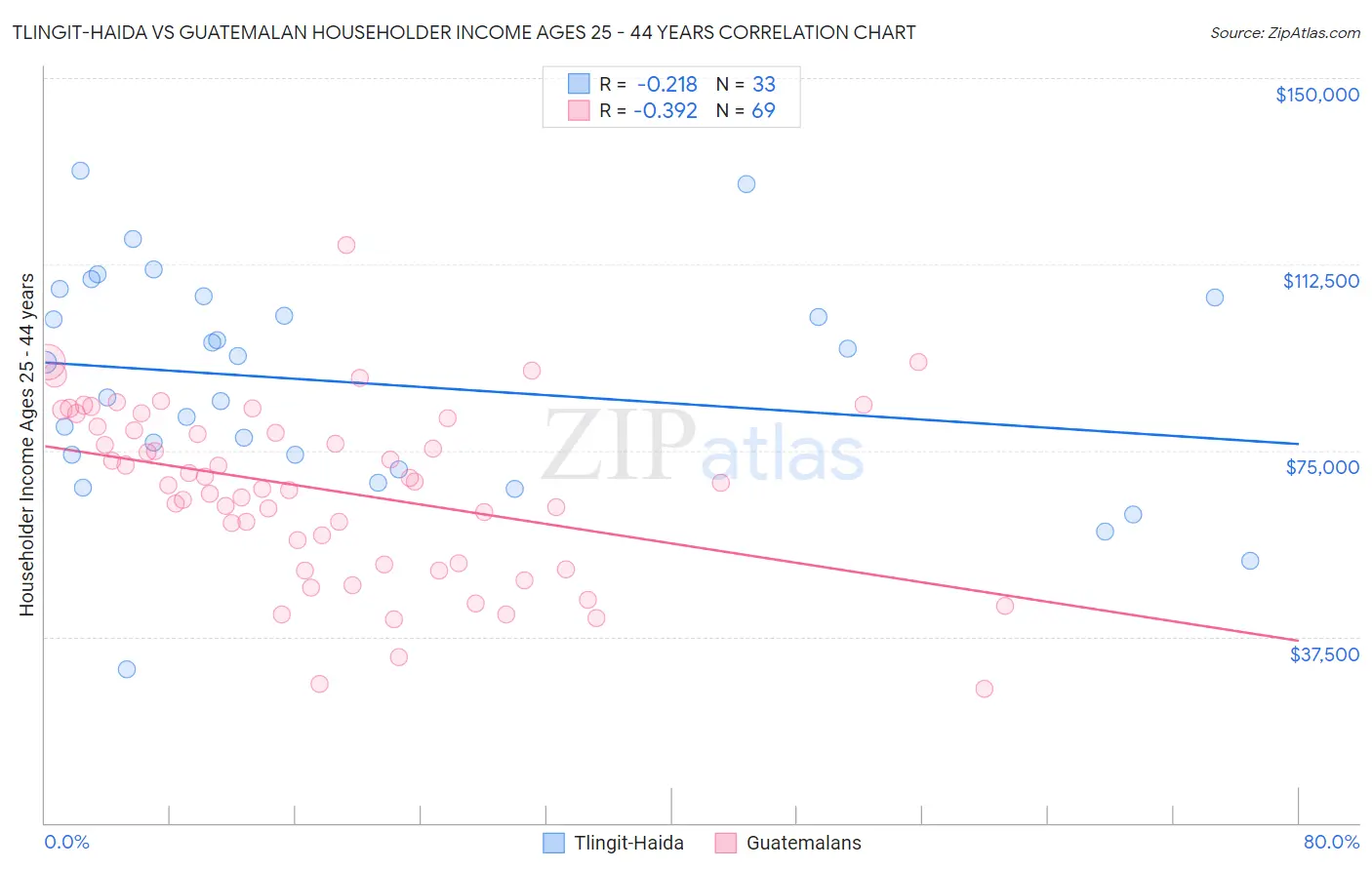 Tlingit-Haida vs Guatemalan Householder Income Ages 25 - 44 years