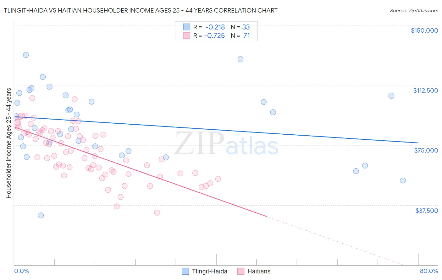 Tlingit-Haida vs Haitian Householder Income Ages 25 - 44 years