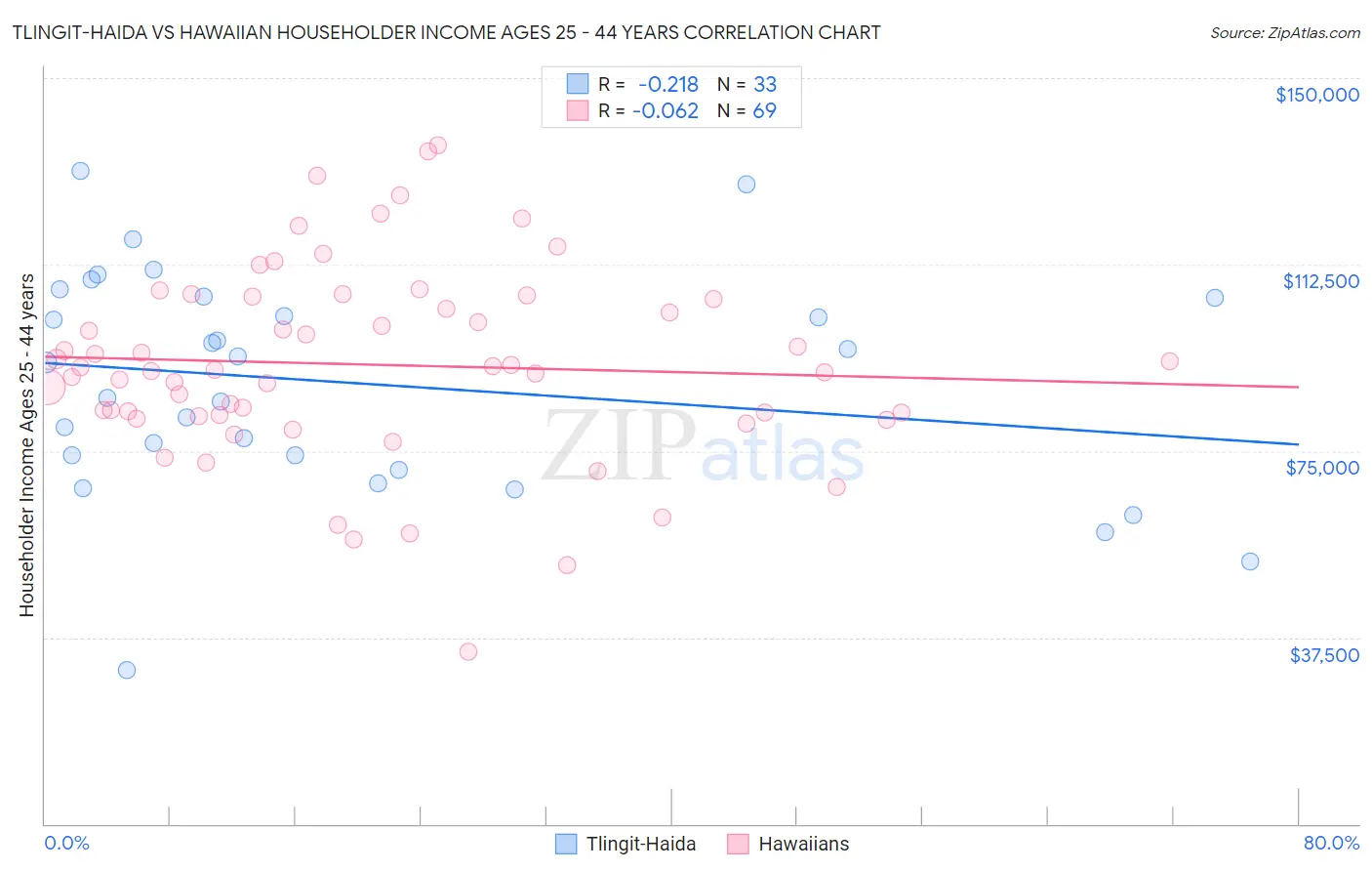 Tlingit-Haida vs Hawaiian Householder Income Ages 25 - 44 years