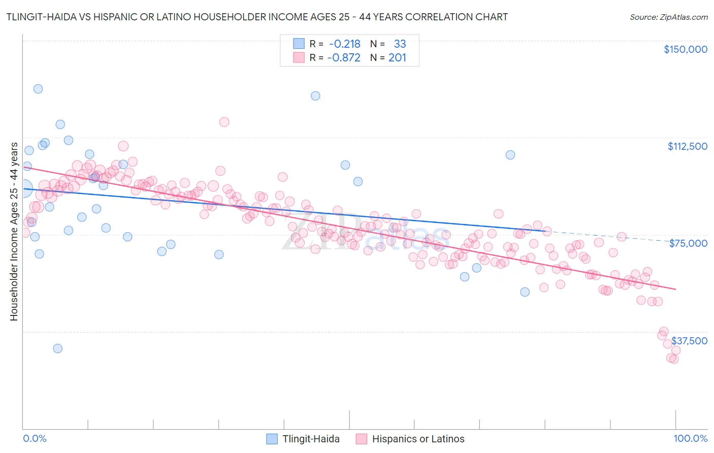 Tlingit-Haida vs Hispanic or Latino Householder Income Ages 25 - 44 years