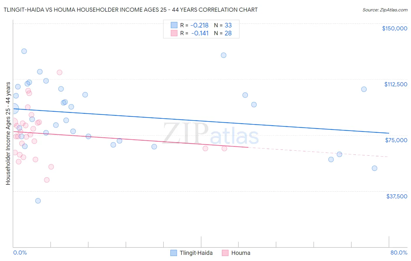 Tlingit-Haida vs Houma Householder Income Ages 25 - 44 years