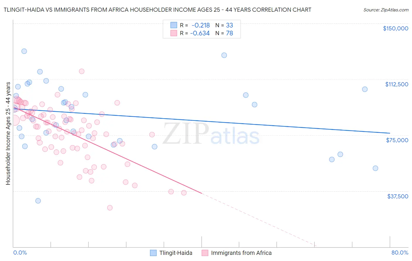Tlingit-Haida vs Immigrants from Africa Householder Income Ages 25 - 44 years