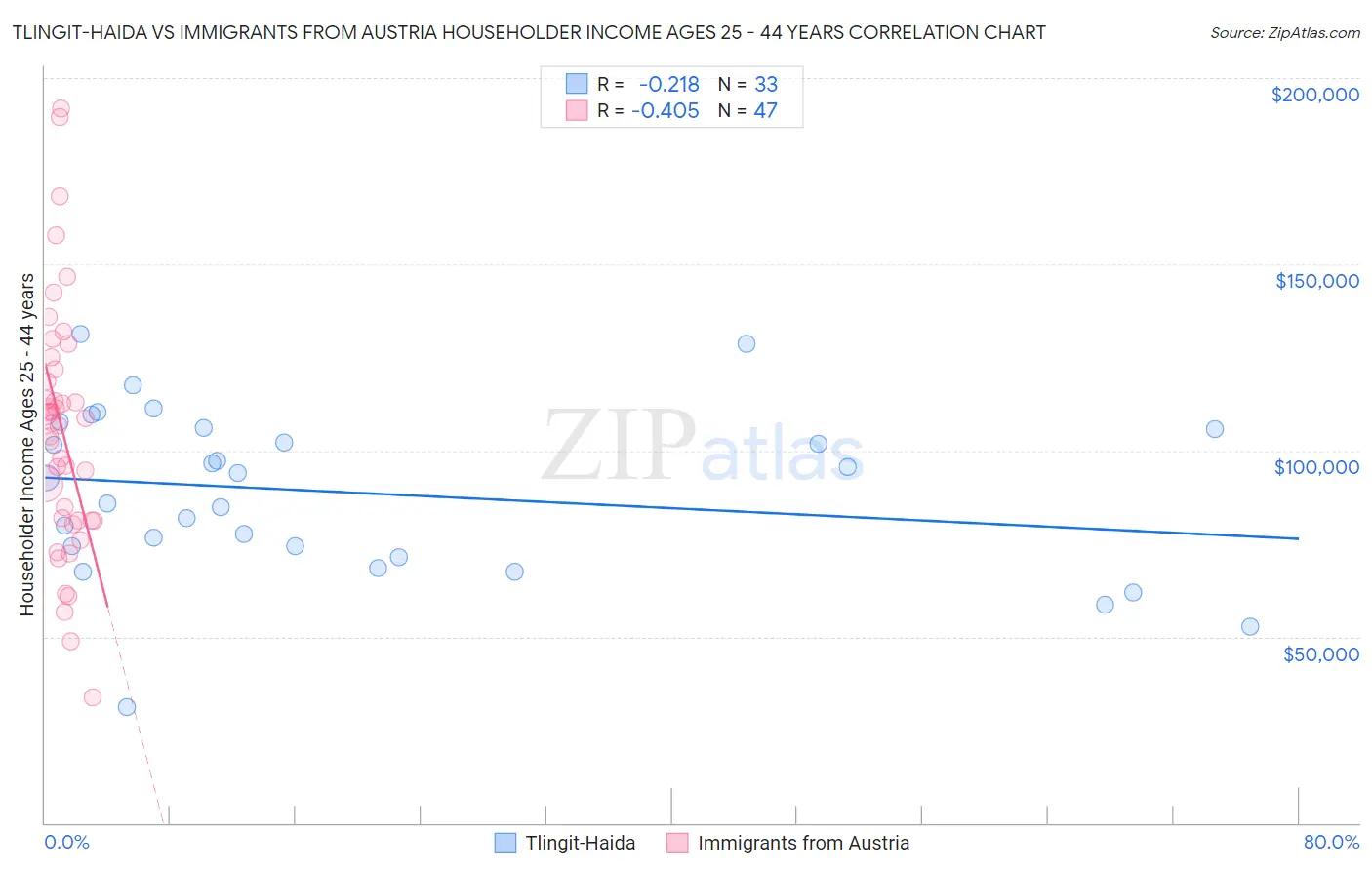 Tlingit-Haida vs Immigrants from Austria Householder Income Ages 25 - 44 years