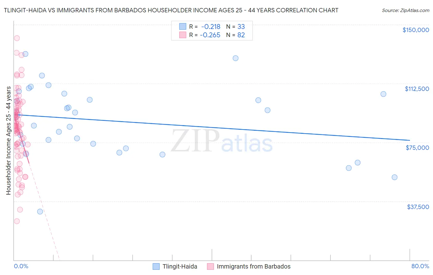 Tlingit-Haida vs Immigrants from Barbados Householder Income Ages 25 - 44 years