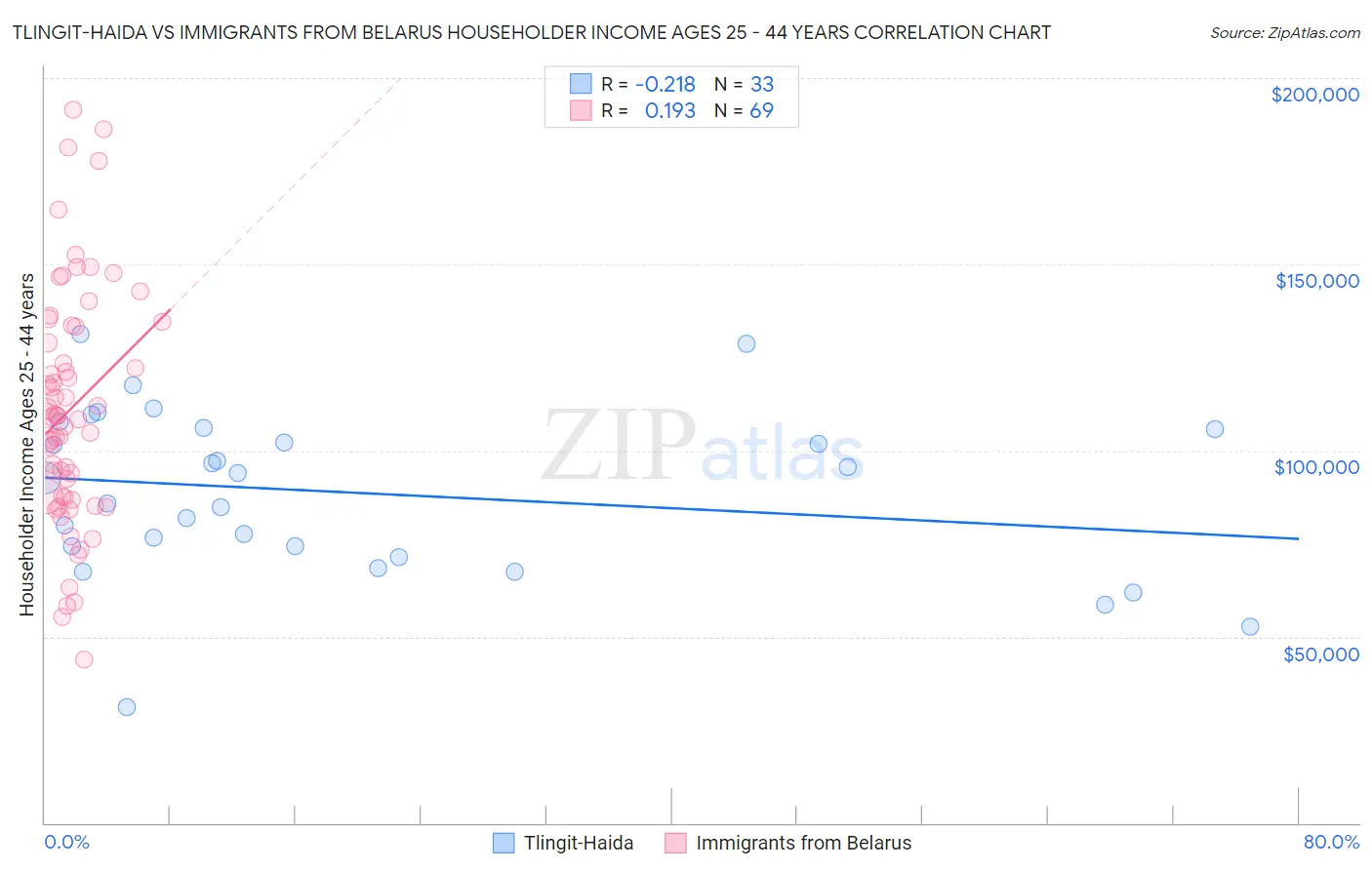 Tlingit-Haida vs Immigrants from Belarus Householder Income Ages 25 - 44 years