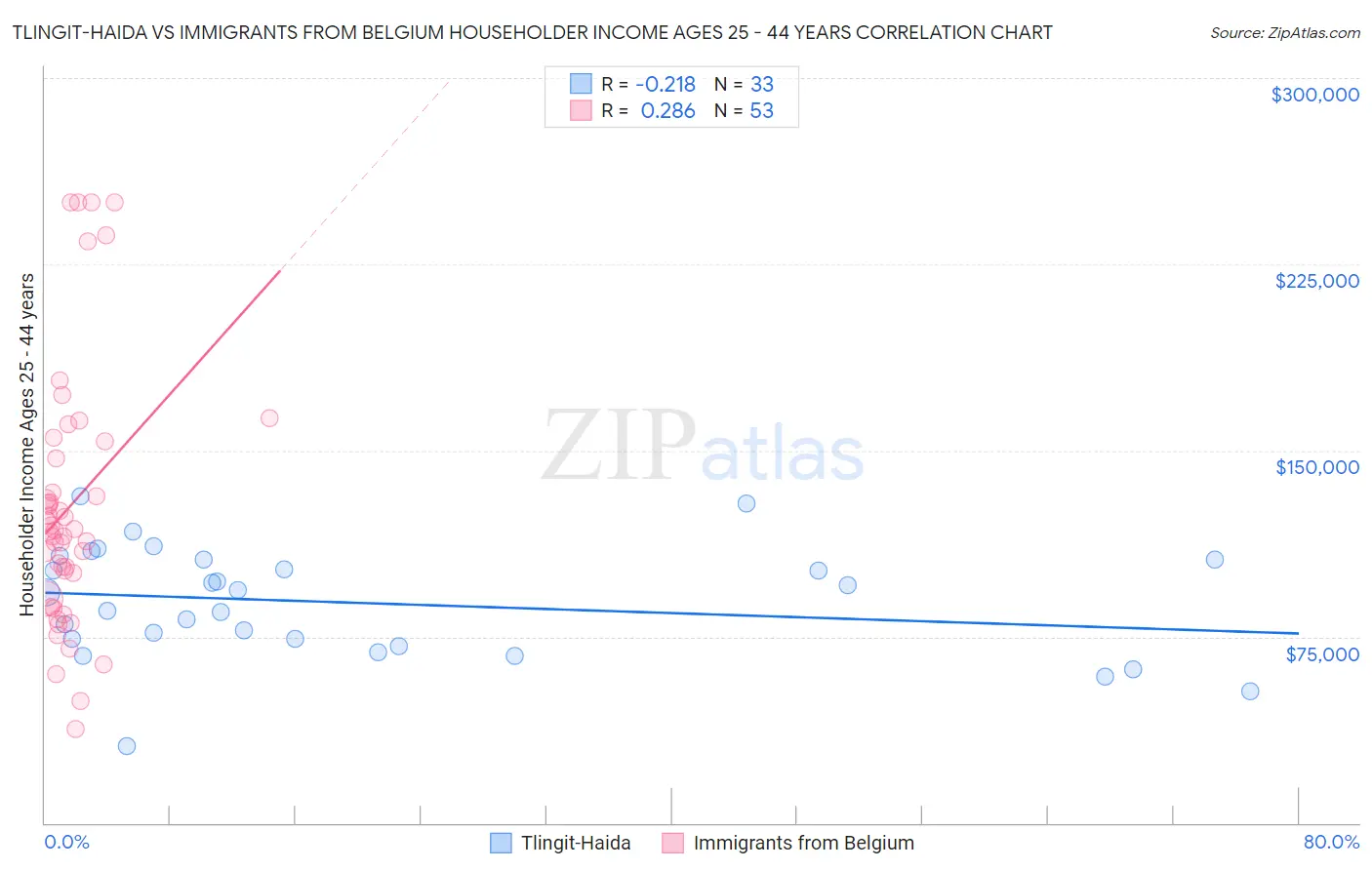 Tlingit-Haida vs Immigrants from Belgium Householder Income Ages 25 - 44 years