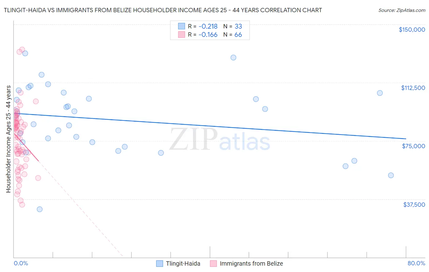 Tlingit-Haida vs Immigrants from Belize Householder Income Ages 25 - 44 years