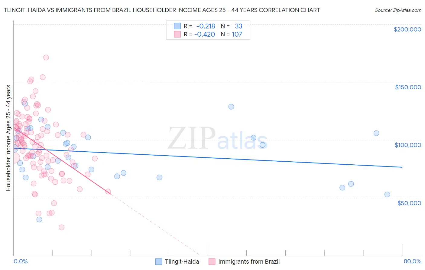 Tlingit-Haida vs Immigrants from Brazil Householder Income Ages 25 - 44 years