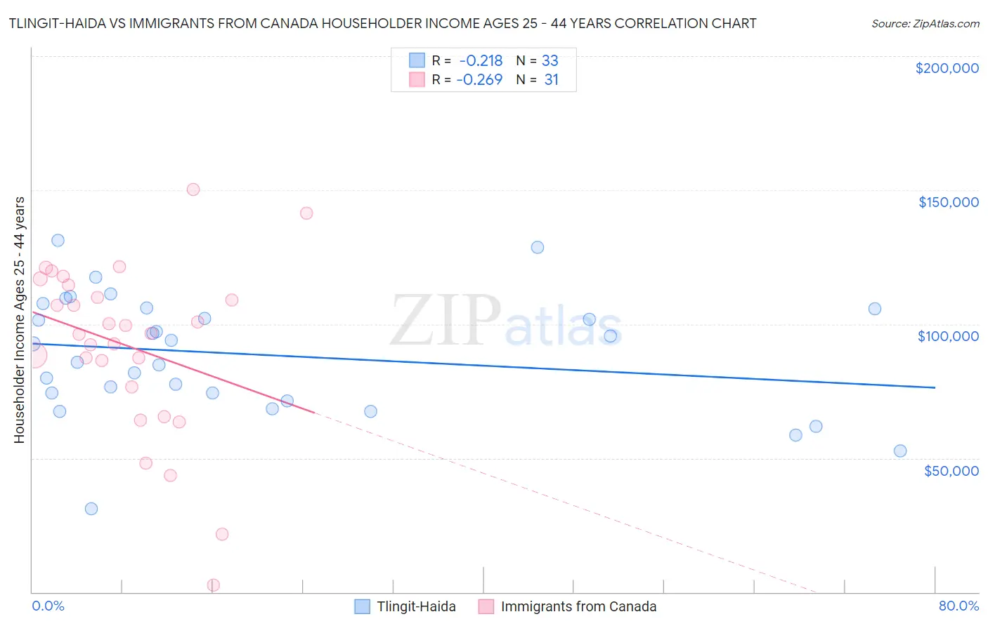 Tlingit-Haida vs Immigrants from Canada Householder Income Ages 25 - 44 years
