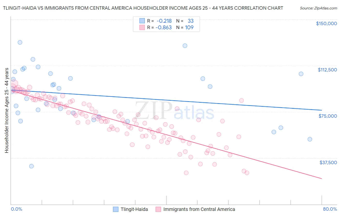 Tlingit-Haida vs Immigrants from Central America Householder Income Ages 25 - 44 years