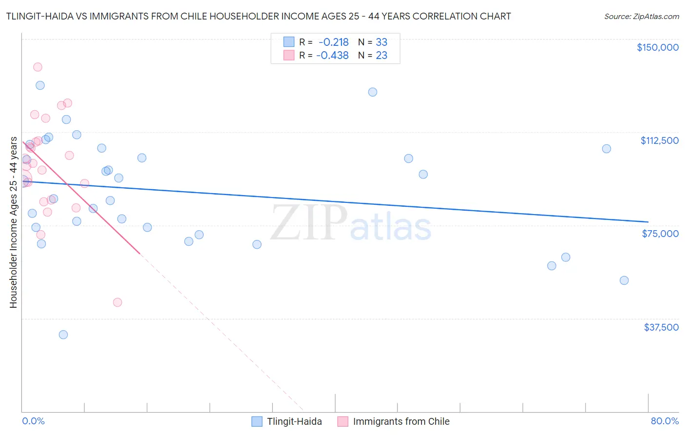 Tlingit-Haida vs Immigrants from Chile Householder Income Ages 25 - 44 years