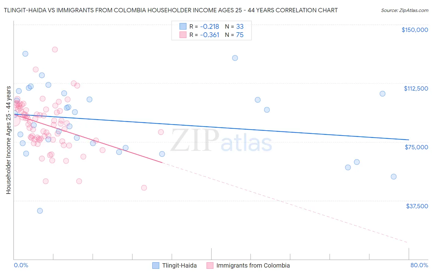 Tlingit-Haida vs Immigrants from Colombia Householder Income Ages 25 - 44 years