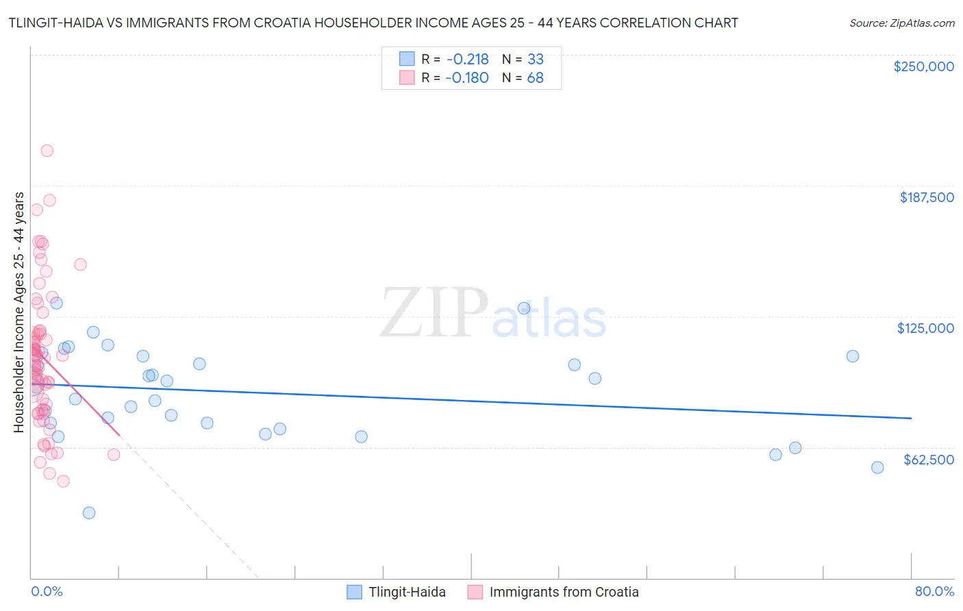Tlingit-Haida vs Immigrants from Croatia Householder Income Ages 25 - 44 years