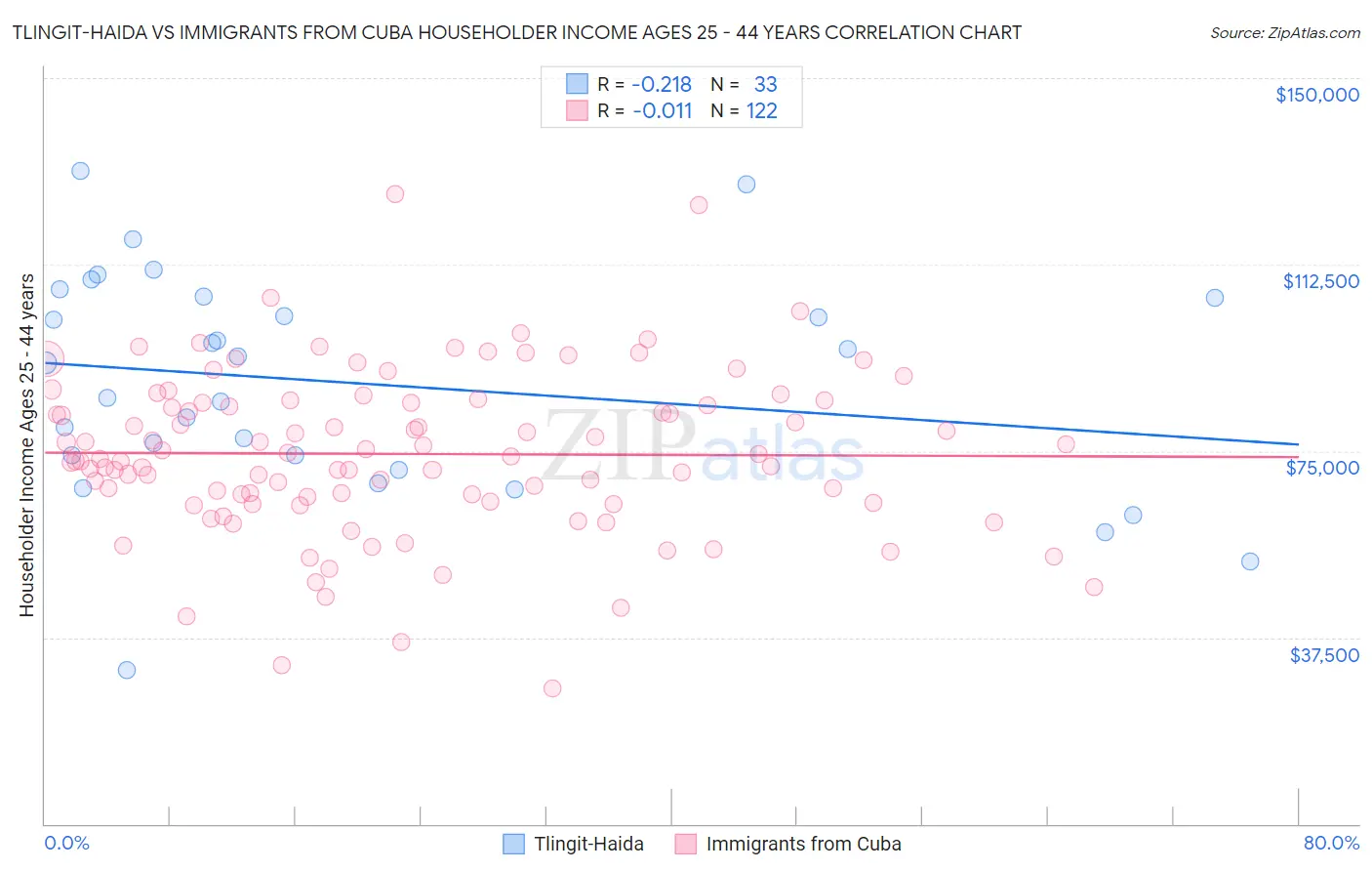 Tlingit-Haida vs Immigrants from Cuba Householder Income Ages 25 - 44 years