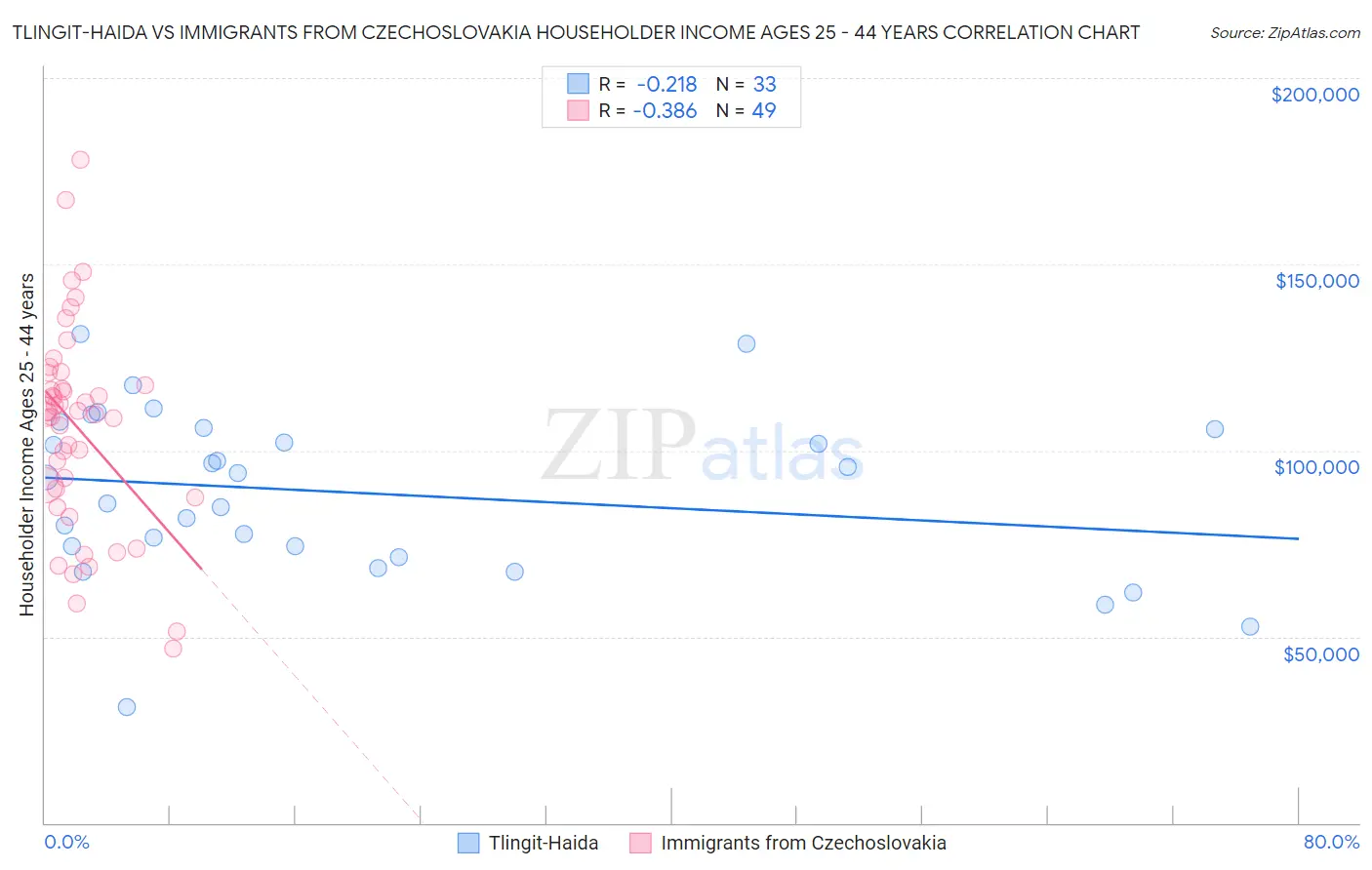 Tlingit-Haida vs Immigrants from Czechoslovakia Householder Income Ages 25 - 44 years