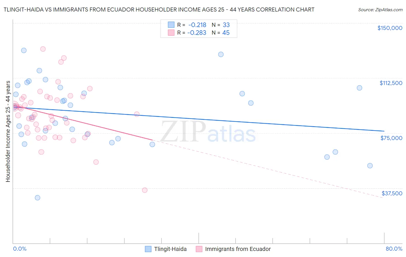 Tlingit-Haida vs Immigrants from Ecuador Householder Income Ages 25 - 44 years